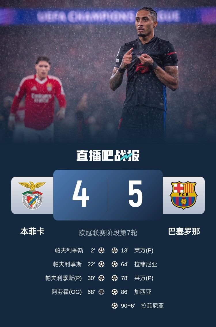  又是互捅局？巴薩、本菲卡歐冠聯(lián)賽階段曾貢獻(xiàn)5-4絕殺名局