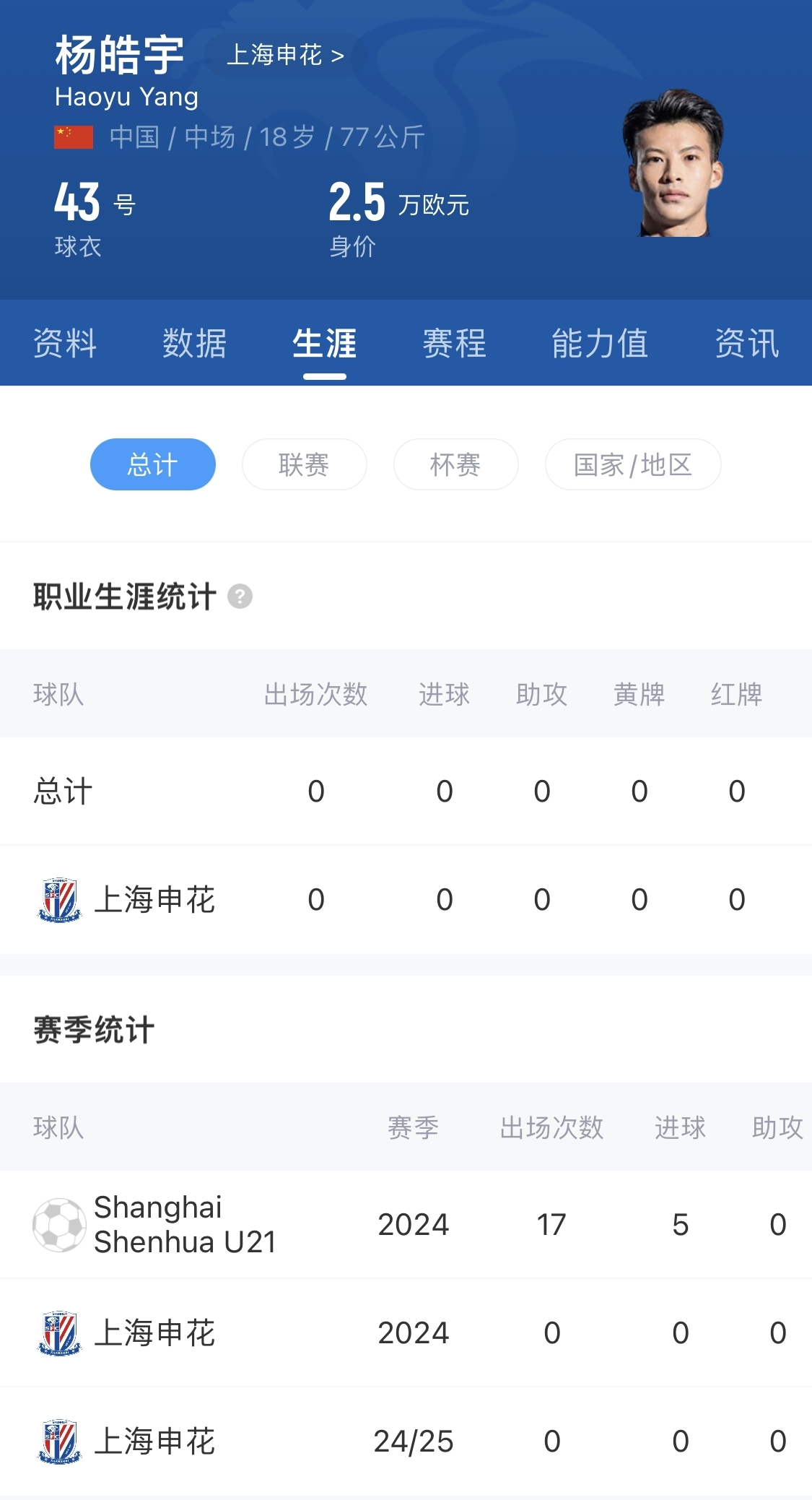  得到重用！申花18歲小將楊皓宇先發(fā)，職業(yè)比賽首秀即超級杯德比