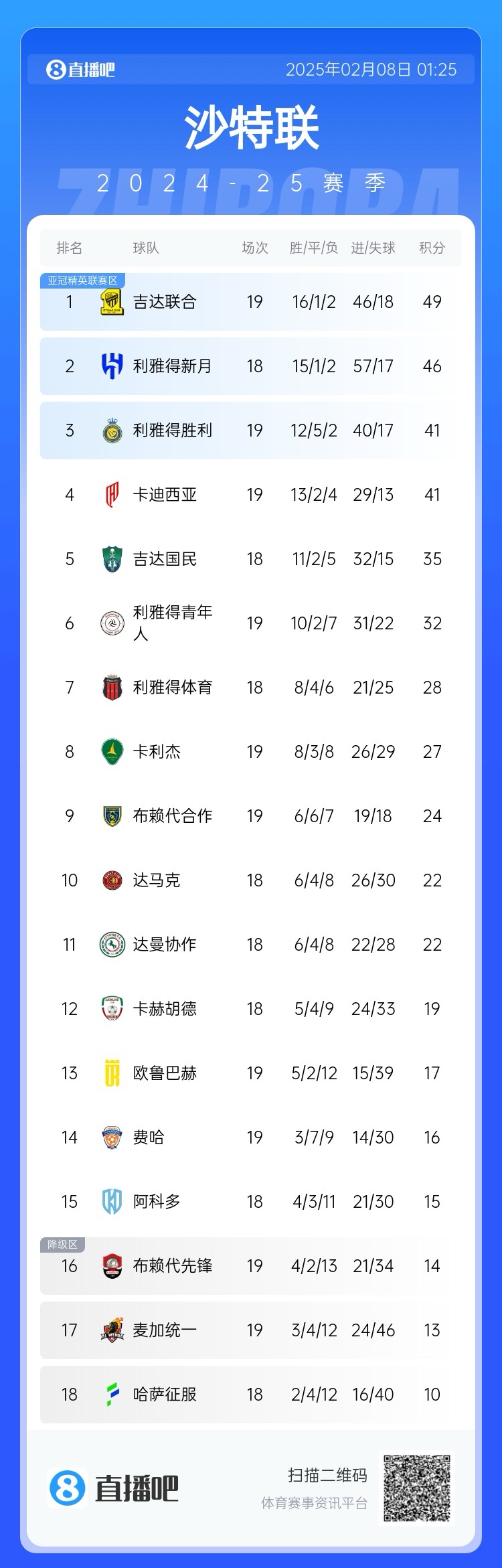  沙特聯(lián)積分榜：利雅得勝利聯(lián)賽四連勝排第3，落后榜首8分