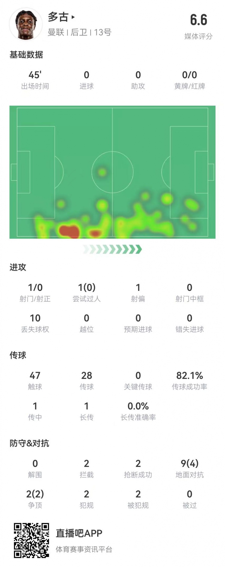  多古首秀半場被換，11對抗6成功 2犯規(guī)2造犯規(guī)2搶斷2攔截 獲6.6分