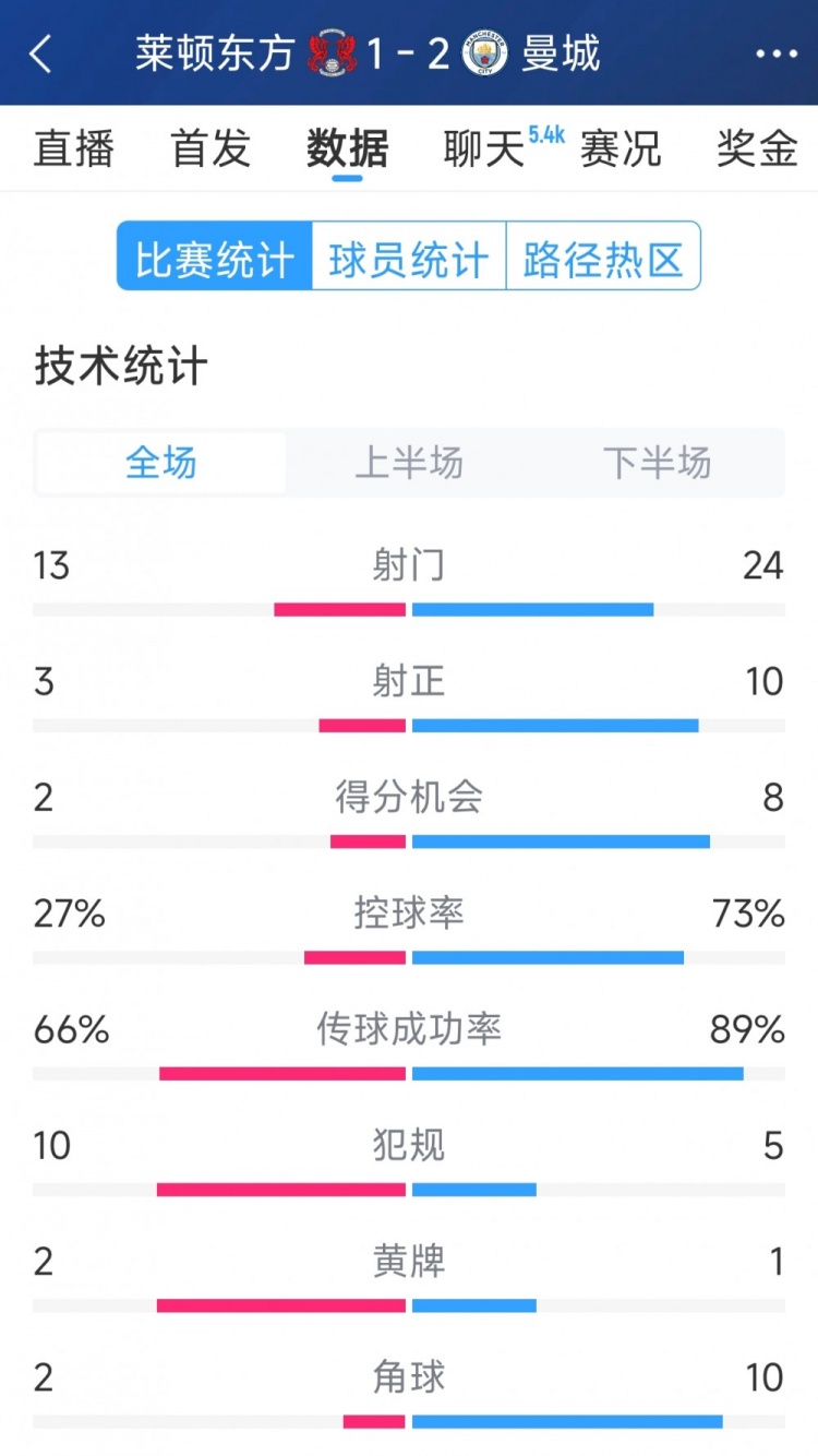  艱難取勝，曼城2-1萊頓東方全場(chǎng)數(shù)據(jù)：射門(mén)24-13，射正10-3