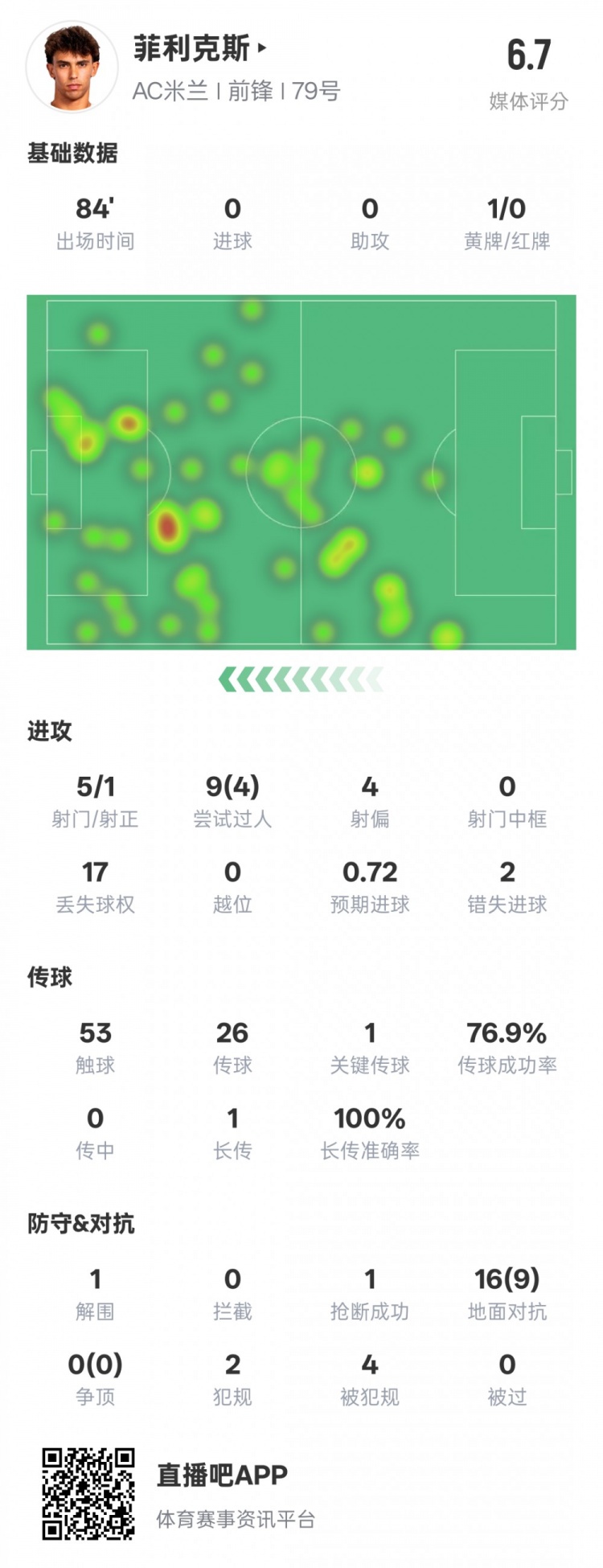  菲利克斯本場數(shù)據(jù)：1關(guān)鍵傳球4過人成功&2錯失進(jìn)球機會，評分6.7