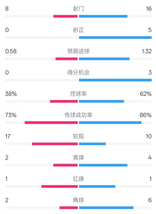  恩波利0-2米蘭全場數(shù)據(jù)：射門8-16，射正0-5，控球率38%-62%