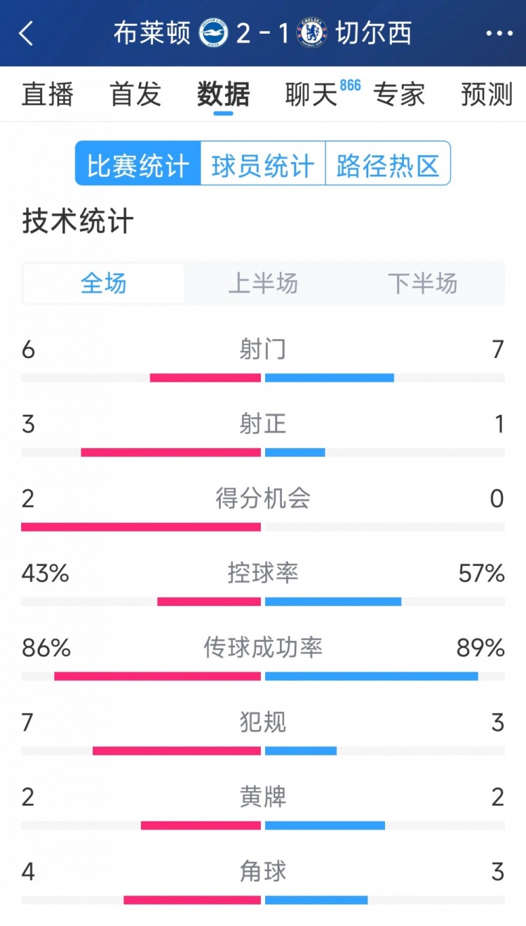  效率差距大，切爾西1-2布萊頓全場(chǎng)數(shù)據(jù)：射門7-6，射正1-3