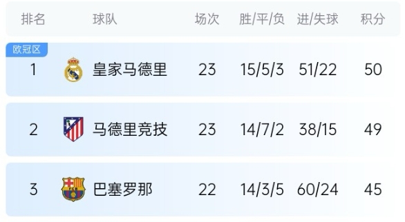  機會來了！巴薩少賽1場落后皇馬5分，第35輪還有一場國家德比