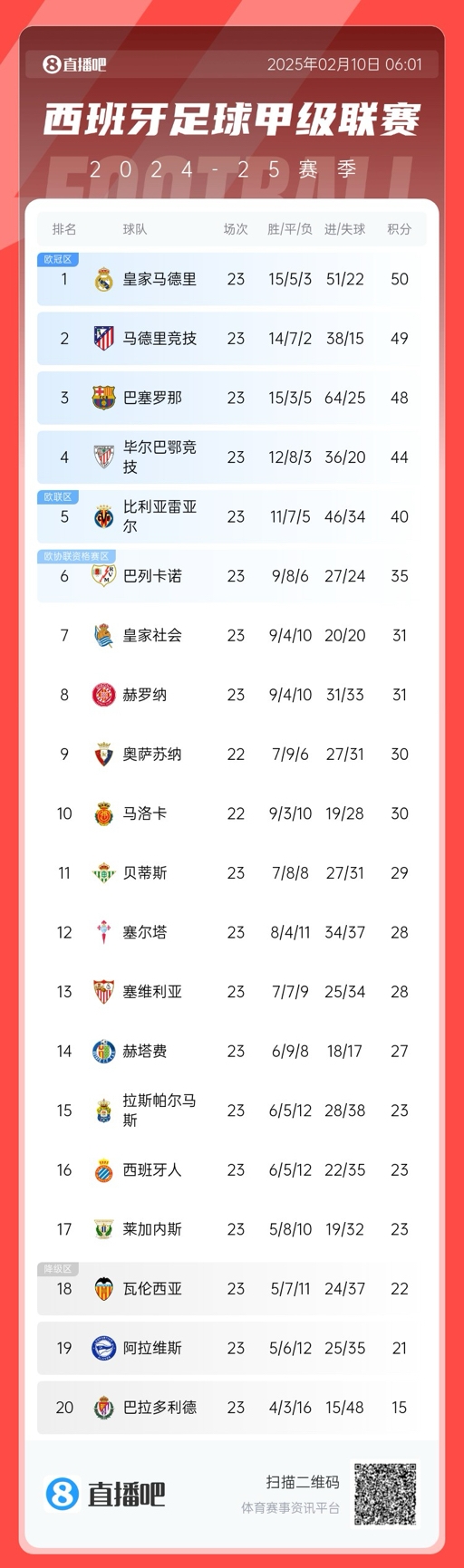  懸念叢生！聯(lián)賽還剩15輪前三僅相差2分，是西甲20隊時代第5次