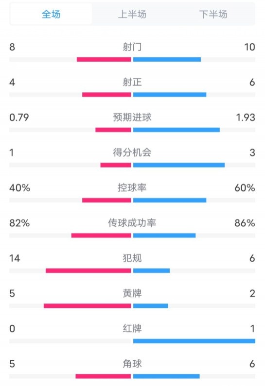  塞維利亞1-4巴薩全場數(shù)據(jù)：射門8-10，射正4-6，控球率40-60%
