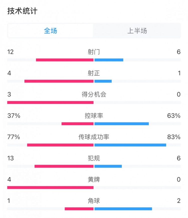  高效！泰山vs光州半場數(shù)據(jù)：泰山4次射正打進(jìn)3球，控球率37%