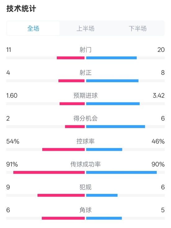  曼城2-3皇馬全場數(shù)據(jù)：射門11-20，射正4-8，控球率54%-46%