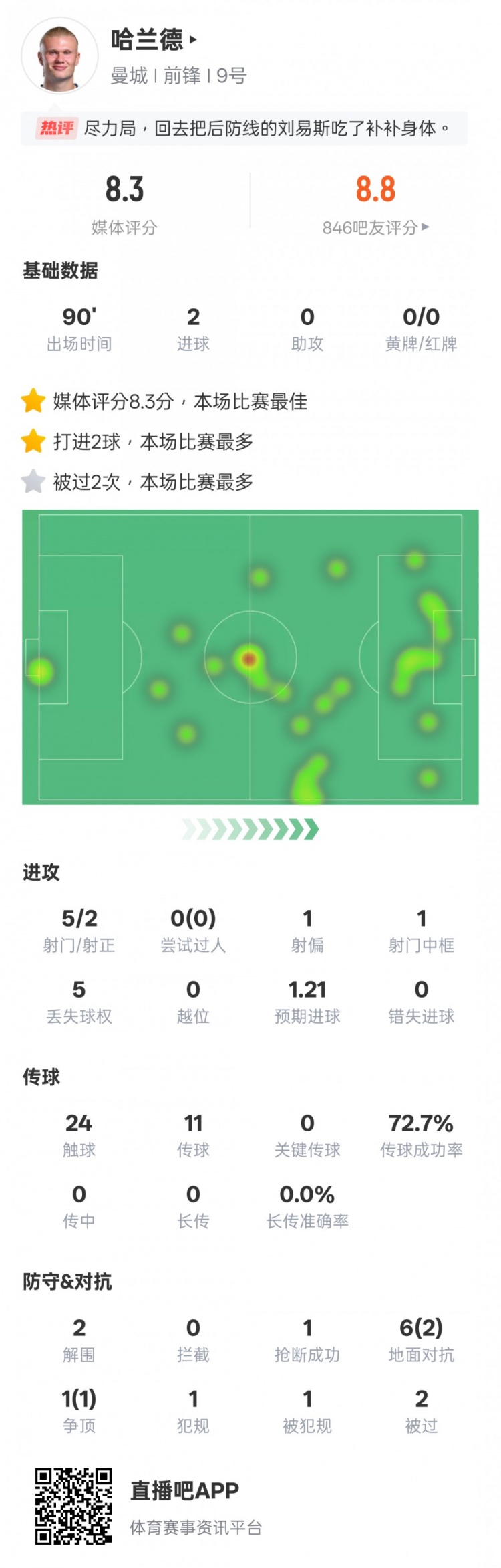  盡力了！哈蘭德本場數(shù)據(jù)：2射正2進球2解圍，評分8.3全場最高