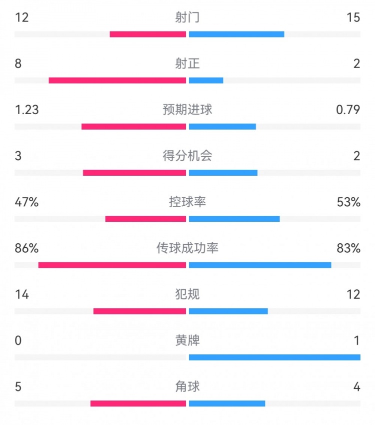  尤文2-1埃因霍溫?cái)?shù)據(jù)：射門12-15，射正8-2，得分機(jī)會3-2
