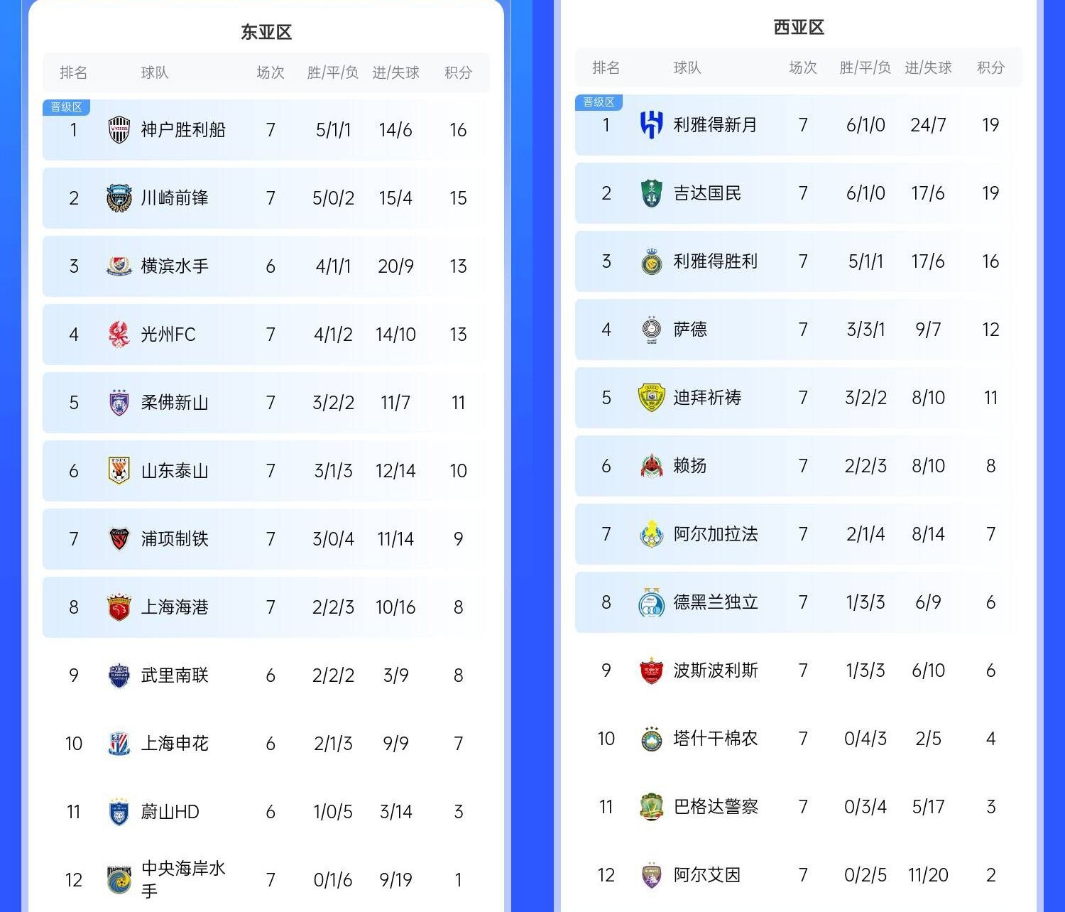  決賽日本vs沙特？亞冠東區(qū)J聯(lián)賽3隊(duì)前三，西區(qū)沙特聯(lián)3隊(duì)斷層領(lǐng)跑
