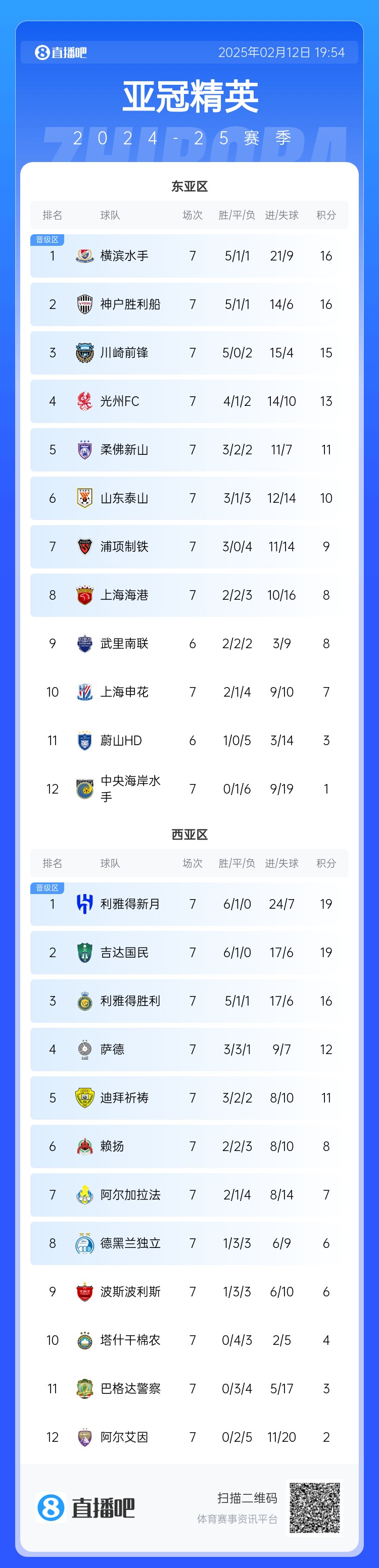  亞冠積分榜：申花7分仍排第10距晉級(jí)區(qū)1分，J聯(lián)賽3隊(duì)鎖定晉級(jí)