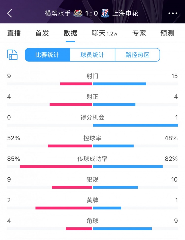  全場(chǎng)數(shù)據(jù)：申花射門15比9占優(yōu)，射正4比4持平，惜敗橫濱尤為可惜