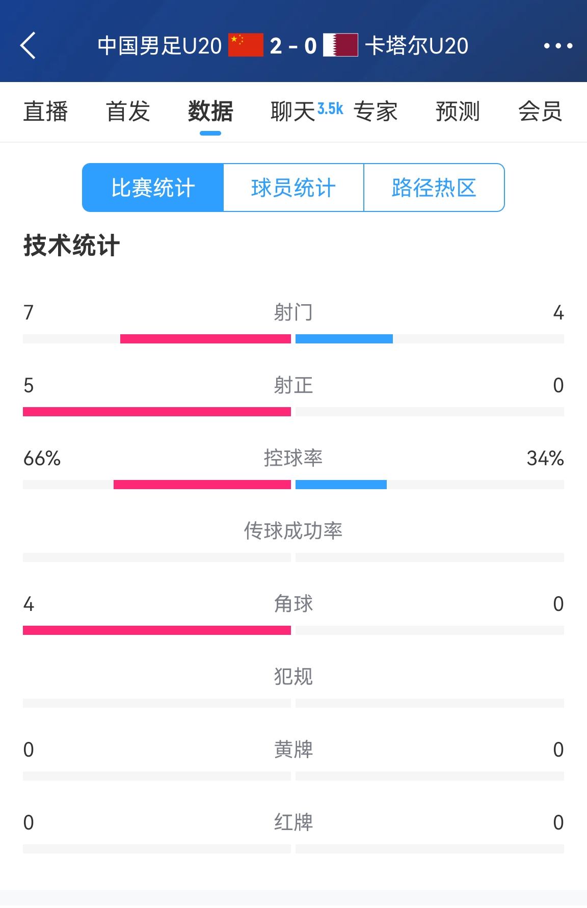  下半場(chǎng)繼續(xù)加油！國(guó)青半場(chǎng)2-0卡塔爾數(shù)據(jù)：控球率66%-34% 射正5-0