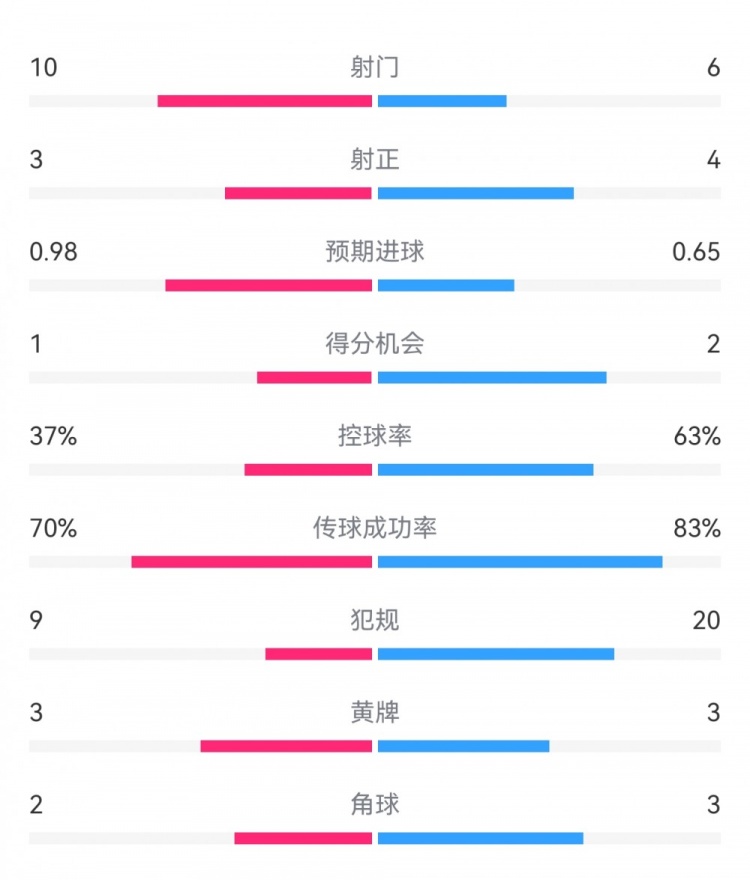 埃弗頓2-2利物浦?jǐn)?shù)據(jù)：射門10-6，射正3-4，得分機(jī)會1-2