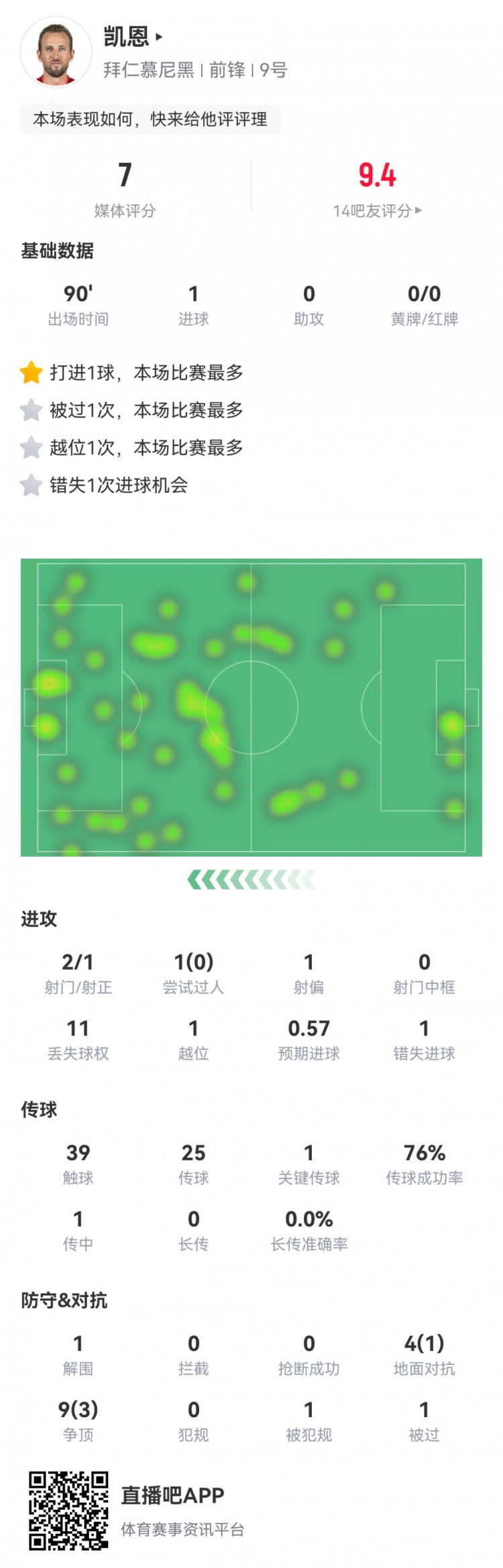 凱恩本場數(shù)據(jù)：2射1正1進(jìn)球，1次錯(cuò)失進(jìn)球，1次關(guān)鍵傳球，評分7分
