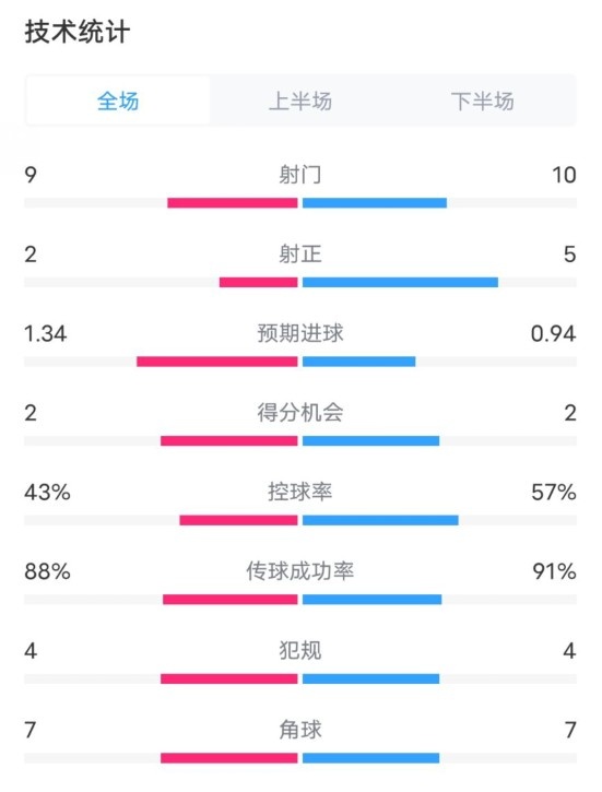  凱爾特人1-2拜仁全場數(shù)據(jù)：射門9-10，射正2-5，控球率43%-57%