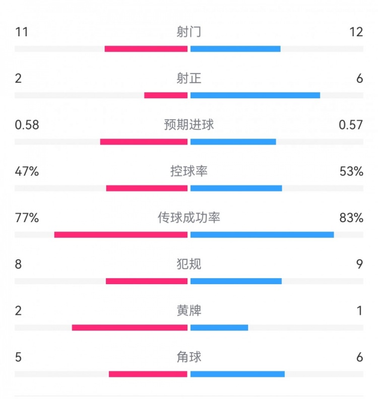  費(fèi)耶諾德1-0米蘭數(shù)據(jù)：射門11-12，射正2-6，預(yù)期進(jìn)球0.58-0.57