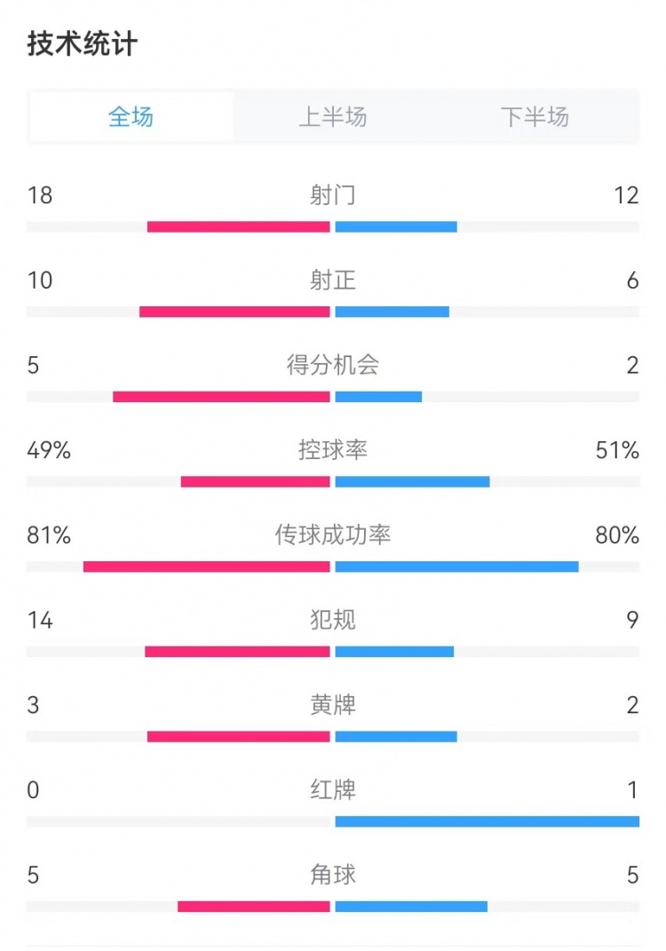  國民vs勝利全場數(shù)據(jù)：射門18-12、射正10-6、得分機(jī)會(huì)5-2