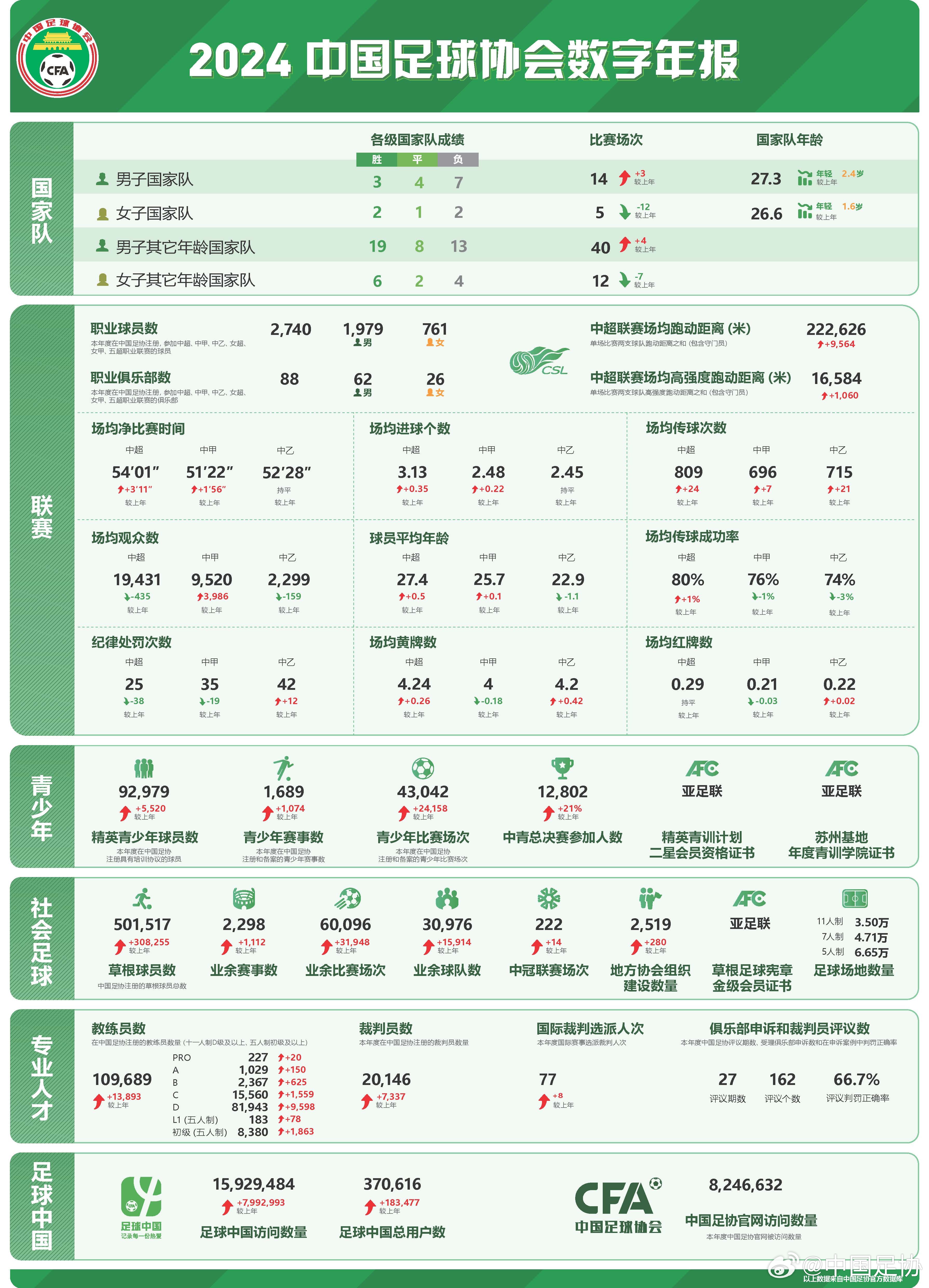  足協(xié)發(fā)布2024數(shù)字年報(bào)：男足職業(yè)球員1979人，精英青少年9.2萬