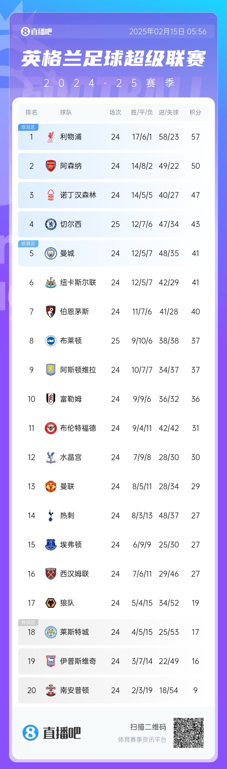  三球完敗！英超積分榜：切爾西先賽仍第4，領(lǐng)先曼城紐卡2分