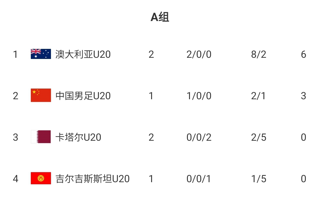  U20國青贏球即提前出線！積分榜：澳大利亞6分第一，卡塔爾0分第3