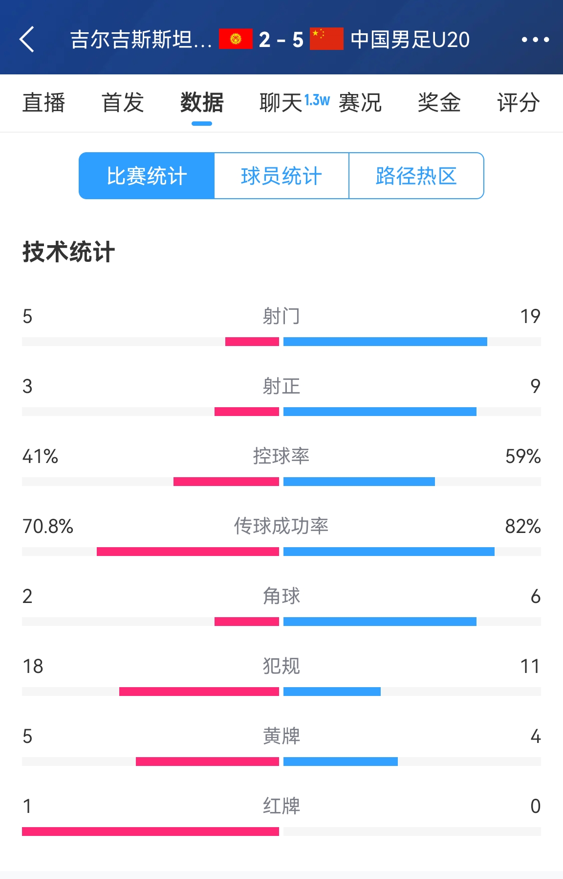  碾壓！國青5比2吉爾吉斯斯坦數(shù)據：控球率59%-41%，射門19-5