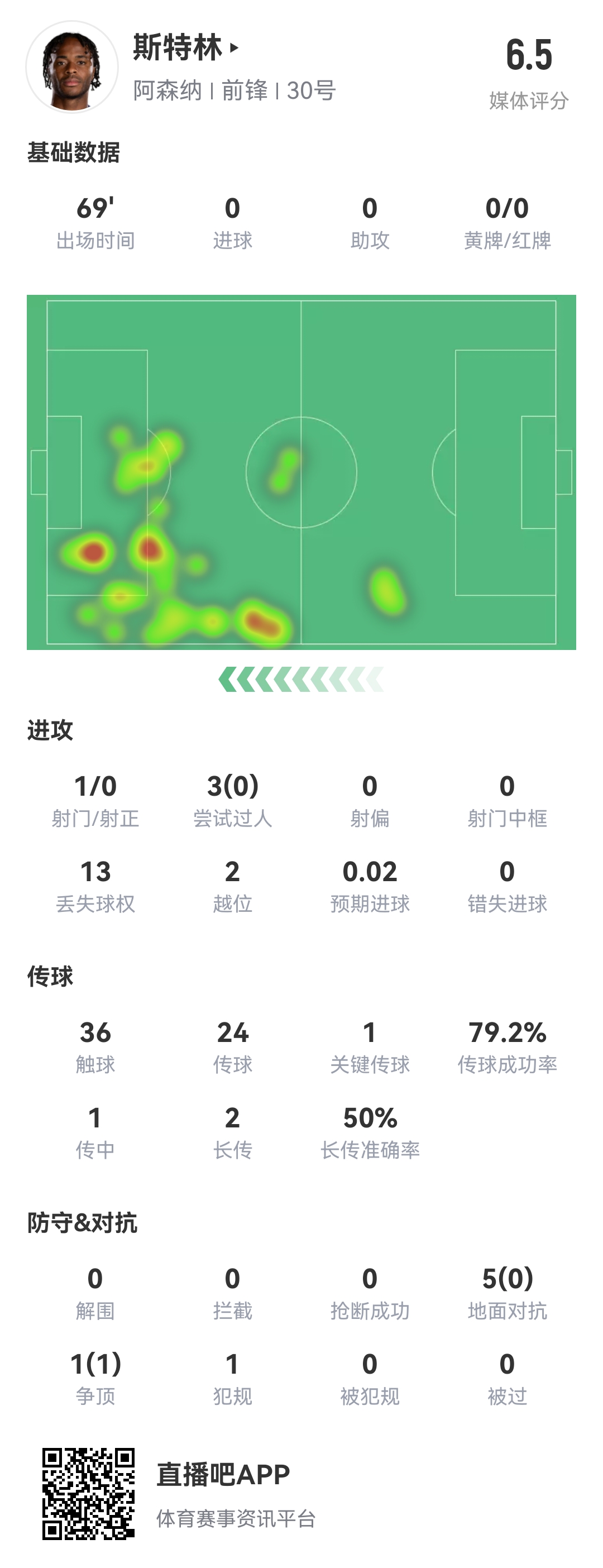  斯特0！斯特林本場8項數(shù)據(jù)掛0：0射正 0成功過人 0精確傳中 0搶斷