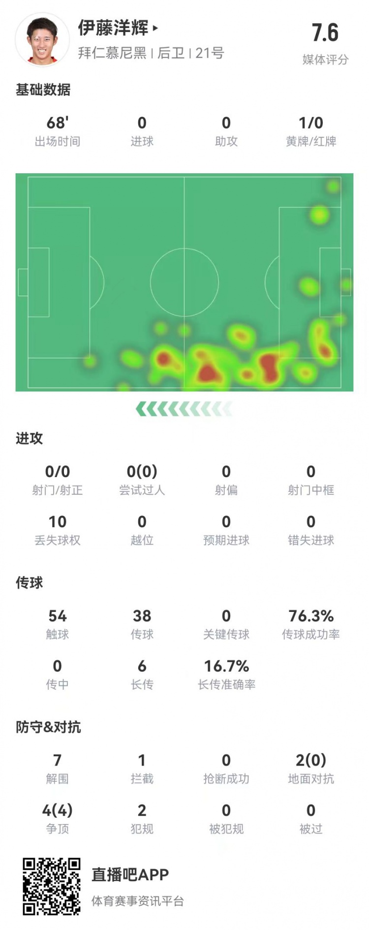  伊藤洋輝拜仁德甲首秀：7解圍+1門線解圍，6長傳1成功 獲評7.6分