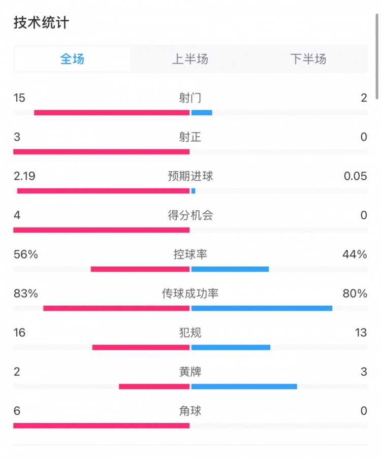  藥廠0-0拜仁全場數(shù)據(jù)：射門15-2，射正3-0，得分機(jī)會(huì)4-0