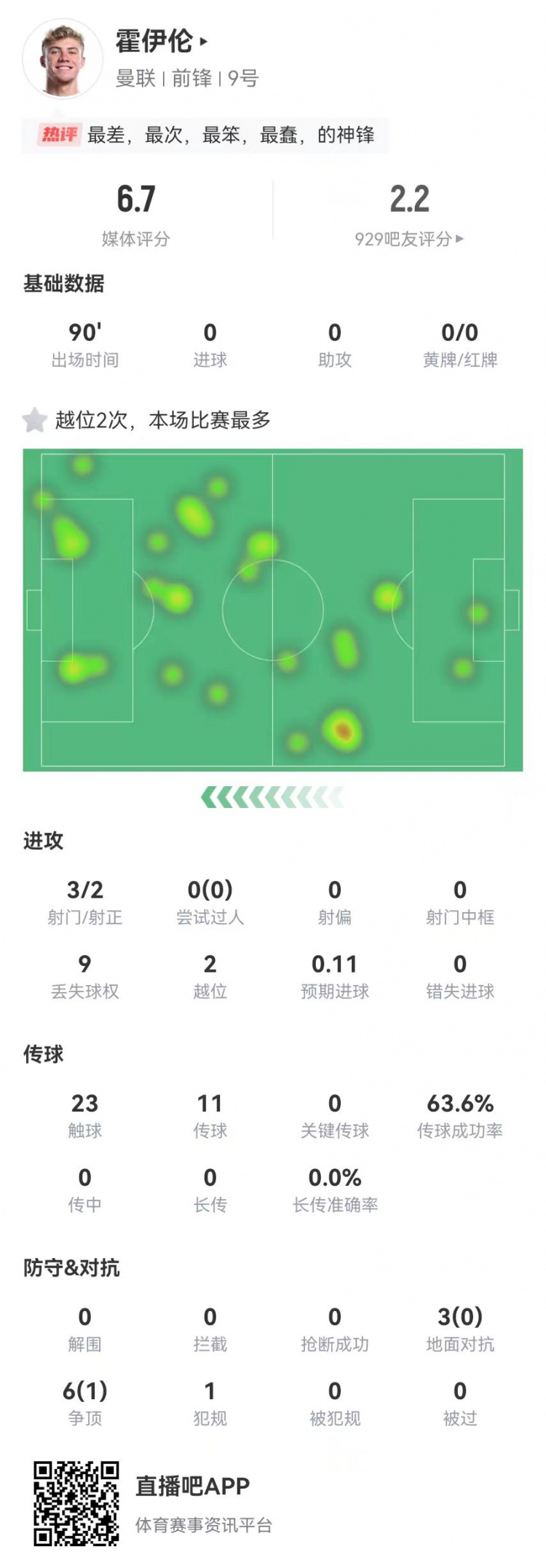 這是大中鋒？霍伊倫本場3射2正 9對抗僅1成功+2越位 獲評6.7分