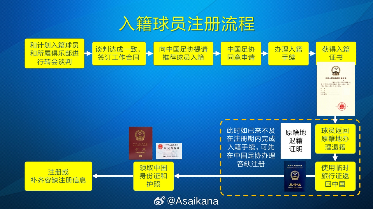  朱藝：塞鳥、奧斯卡以容缺注冊(cè)方式注冊(cè)成內(nèi)援，足協(xié)優(yōu)化相關(guān)規(guī)定