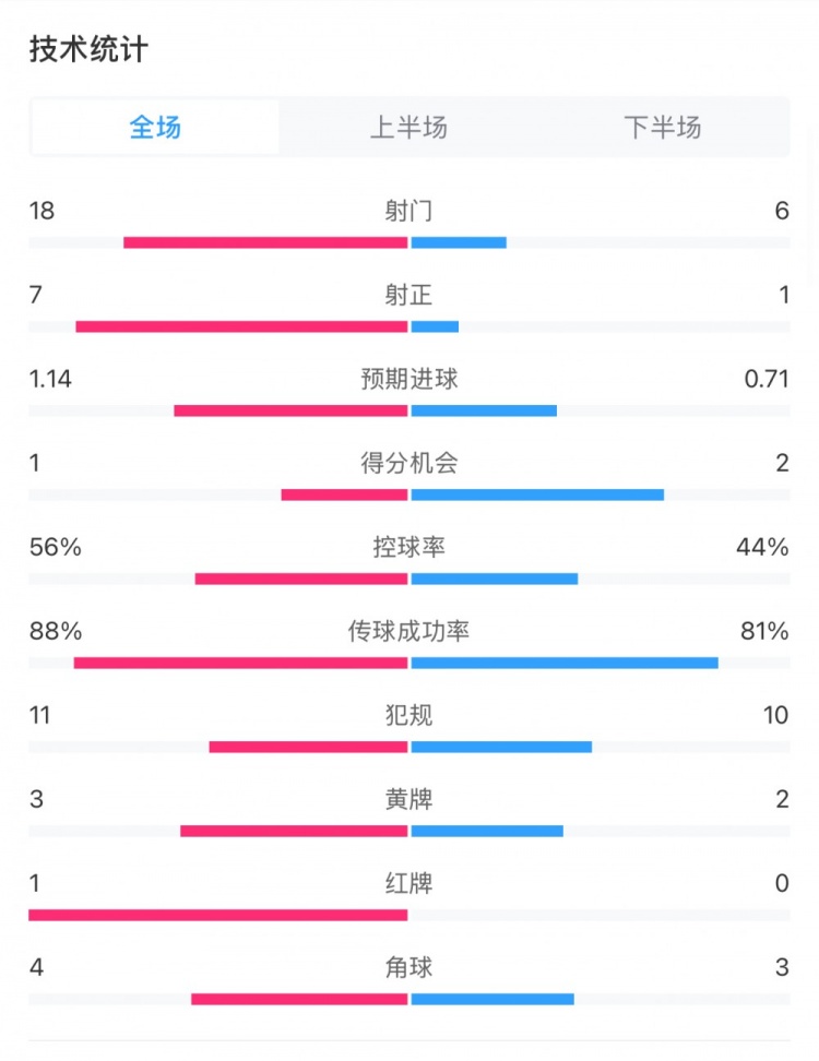  米蘭1-1費(fèi)耶諾德全場(chǎng)數(shù)據(jù)：控球率56%-44%，射門18-6，射正7-1