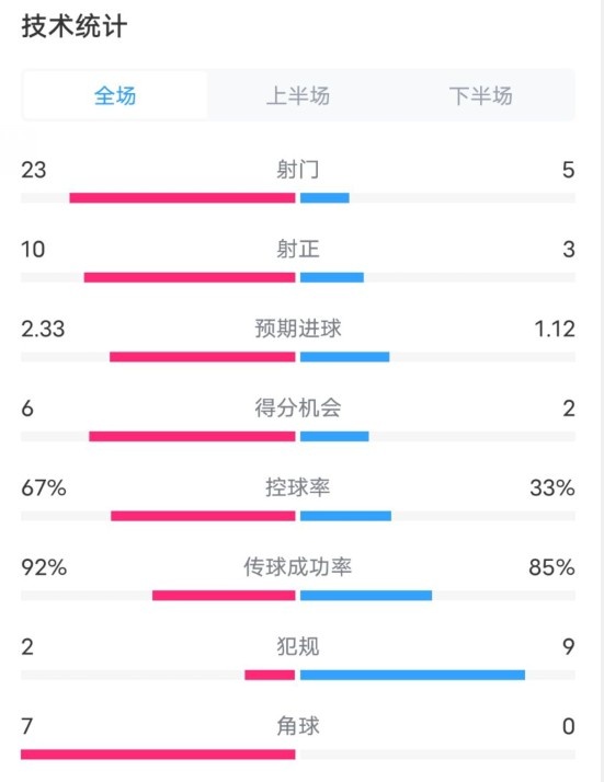  拜仁1-1凱爾特人數(shù)據(jù)：射門(mén)23-5，射正10-3，控球率67%-33%