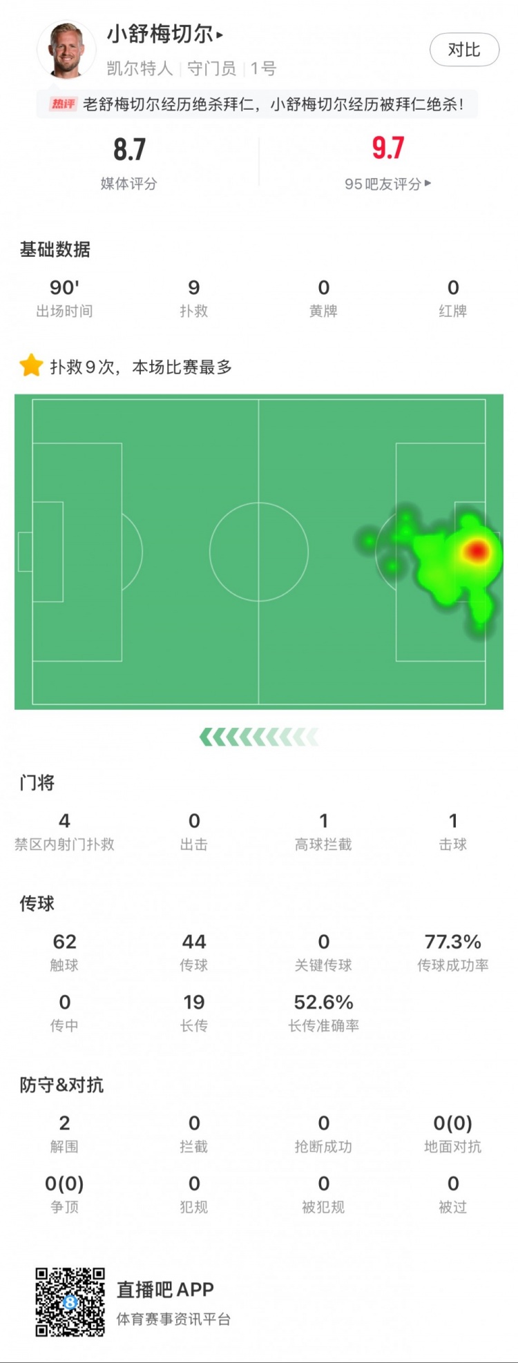  小舒梅切爾對陣拜仁數(shù)據(jù)：9次成功撲救，1次擊球，1次高球攔截