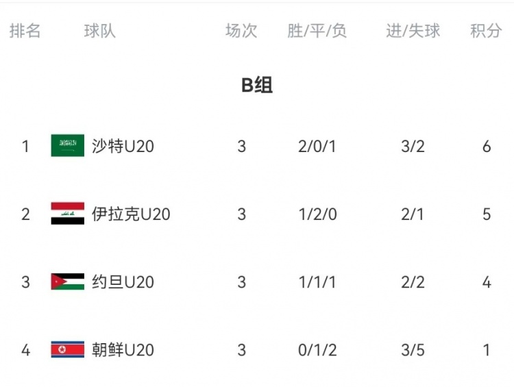 B組末輪大亂斗！晉級(jí)形勢(shì)三度反轉(zhuǎn)：伊拉克中場染紅&沙特起死回生