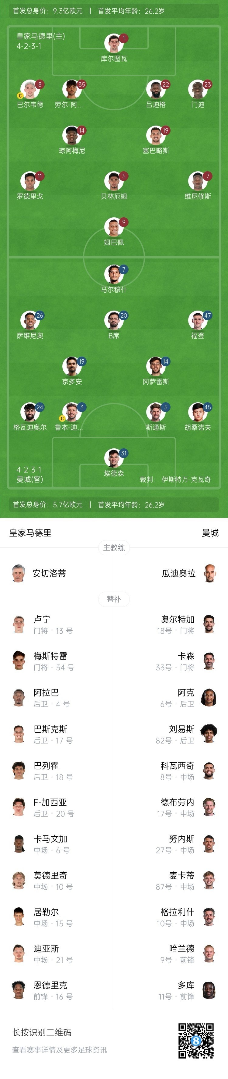 曼城博主：哈蘭德在對陣紐卡時膝蓋出現(xiàn)傷情，因此對皇馬替補
