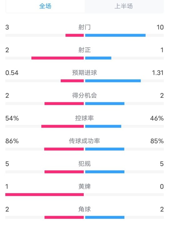  維拉半場2-1利物浦?jǐn)?shù)據(jù)：射門3-10，射正2-1，控球率54%-46%