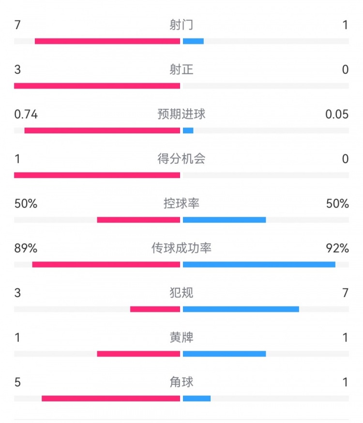  皇馬2-0曼城半場(chǎng)數(shù)據(jù)：皇馬7射3正，曼城僅1射0正，控球率五五開
