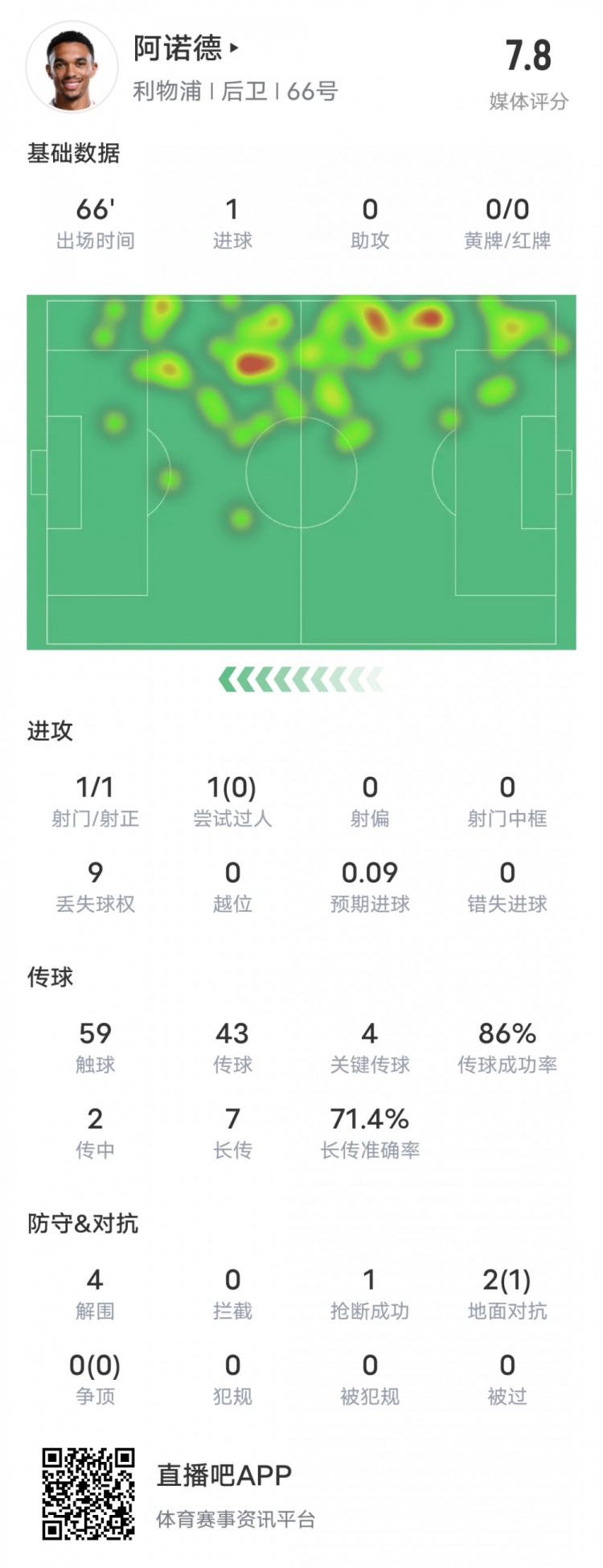  阿諾德本場(chǎng)比賽數(shù)據(jù)：1進(jìn)球4關(guān)鍵傳球4解圍，評(píng)分7.8