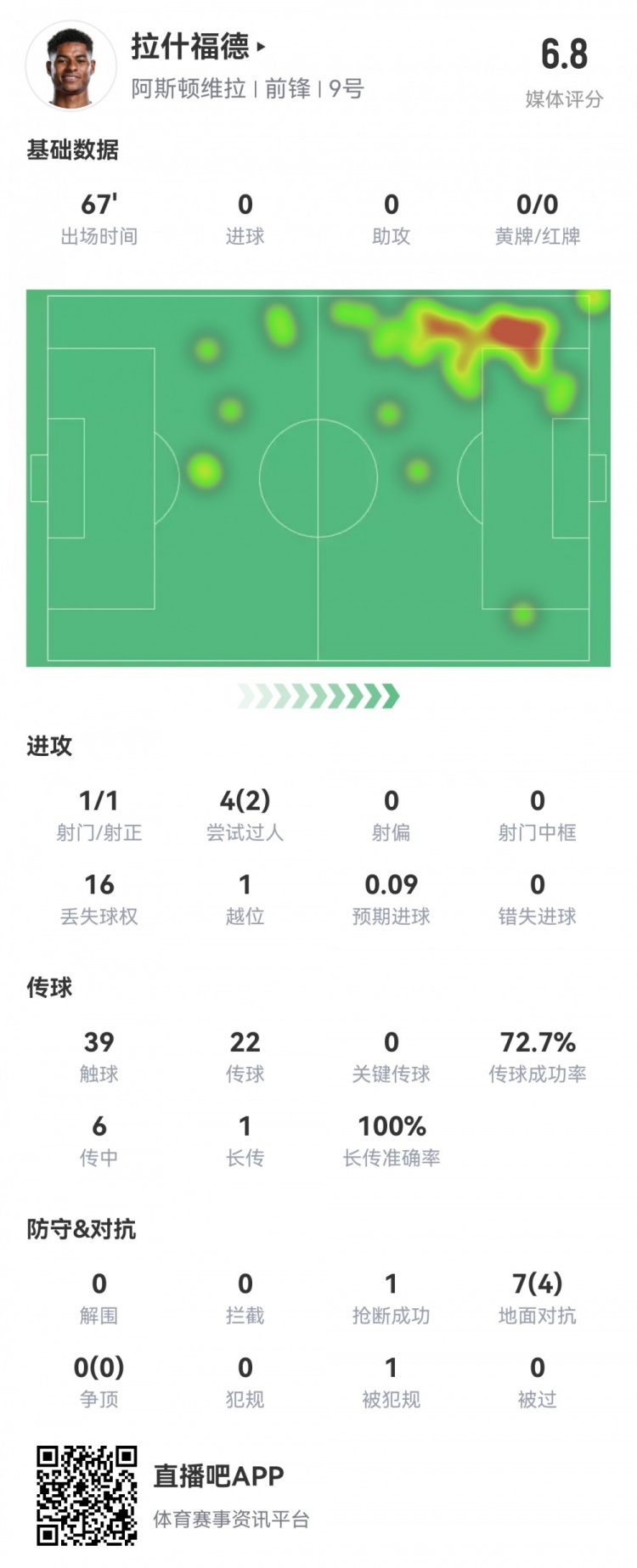 拉什福德數(shù)據(jù)：首發(fā)67分鐘1射1正，2次過人16次丟失球權(quán)，評(píng)分6.8