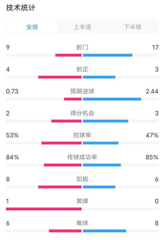  維拉2-2利物浦全場數(shù)據(jù)：射門9-17，射正4-3，控球率53%-47%