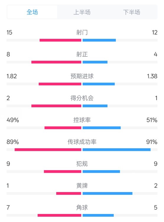  皇馬3-1曼城全場(chǎng)數(shù)據(jù)：射門15-12，射正8-4.控球率49%-51%
