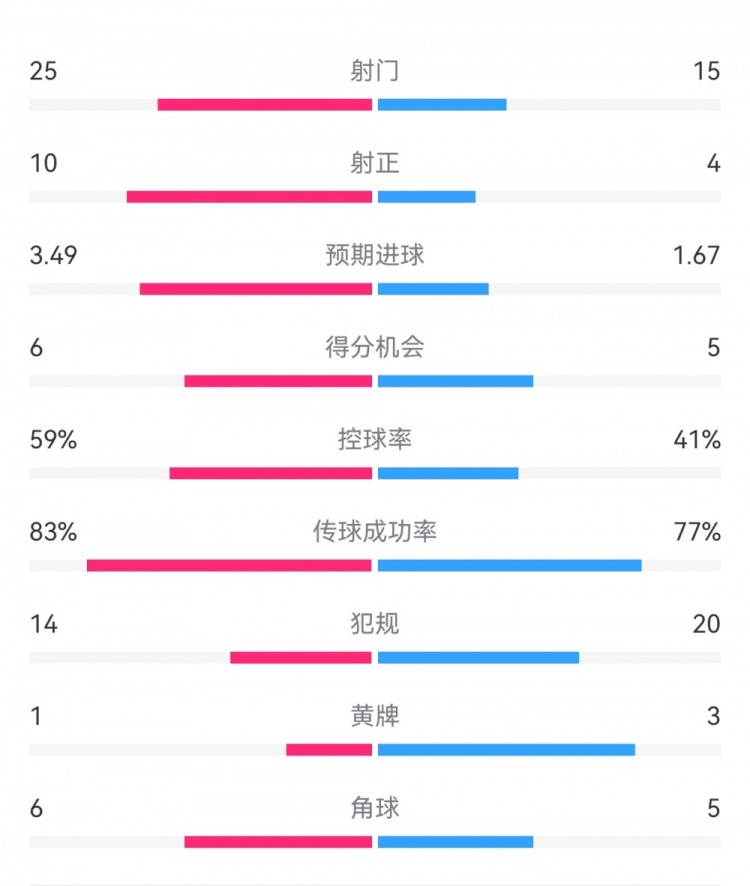  尤文1-3埃因霍溫數(shù)據(jù)：射門15-25，射正4-10，得分機會5-6