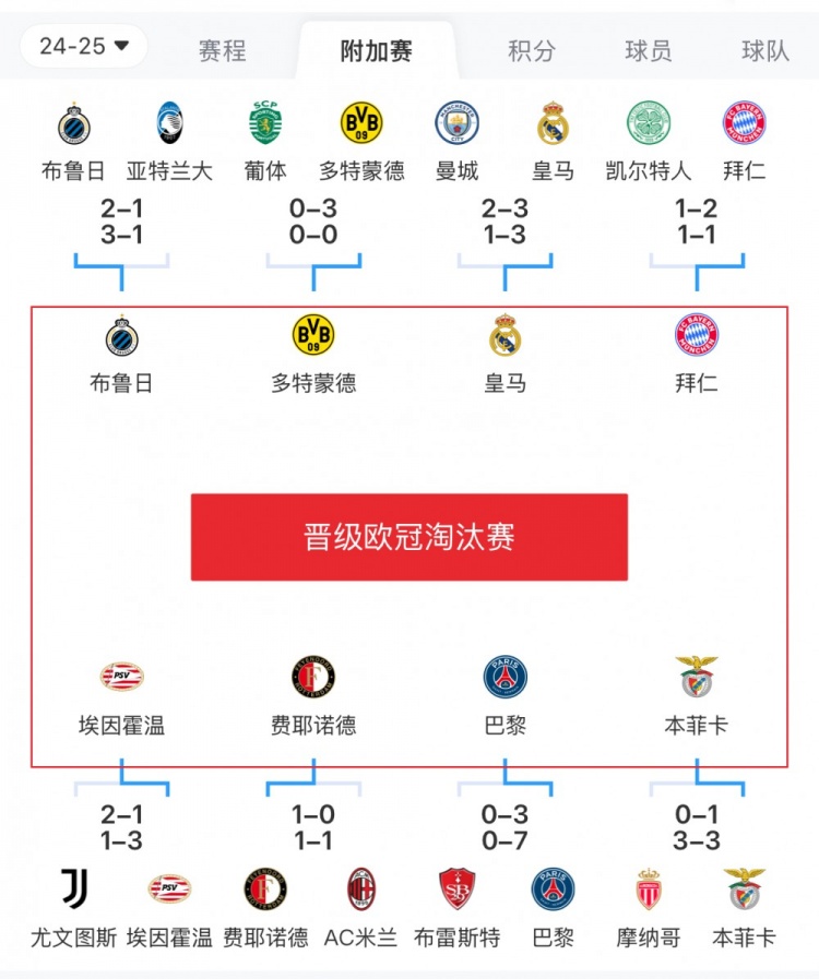  歐冠附加賽8隊被淘汰：意甲3隊最多，法甲2隊，英超葡超蘇超各1隊