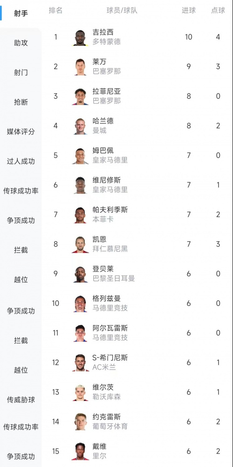  歐冠射手榜：吉拉西10球居首，萊萬(wàn)9球次席&拉菲尼亞、哈蘭德8球