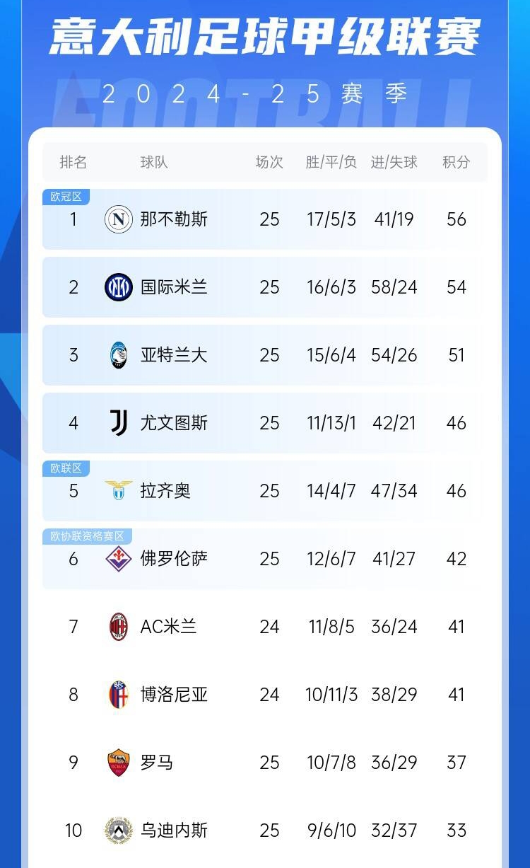  爭四好戲開始？意甲3/4/7接連歐冠出局，第5/6均歐戰(zhàn)直通仍需征戰(zhàn)