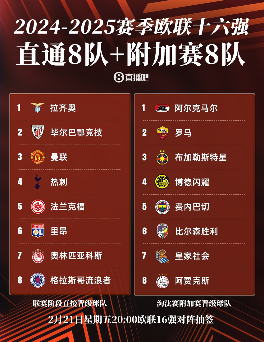  今晚20點(diǎn)歐聯(lián)16強(qiáng)抽簽：曼聯(lián)or熱刺將戰(zhàn)皇社，羅馬德比火爆再演？