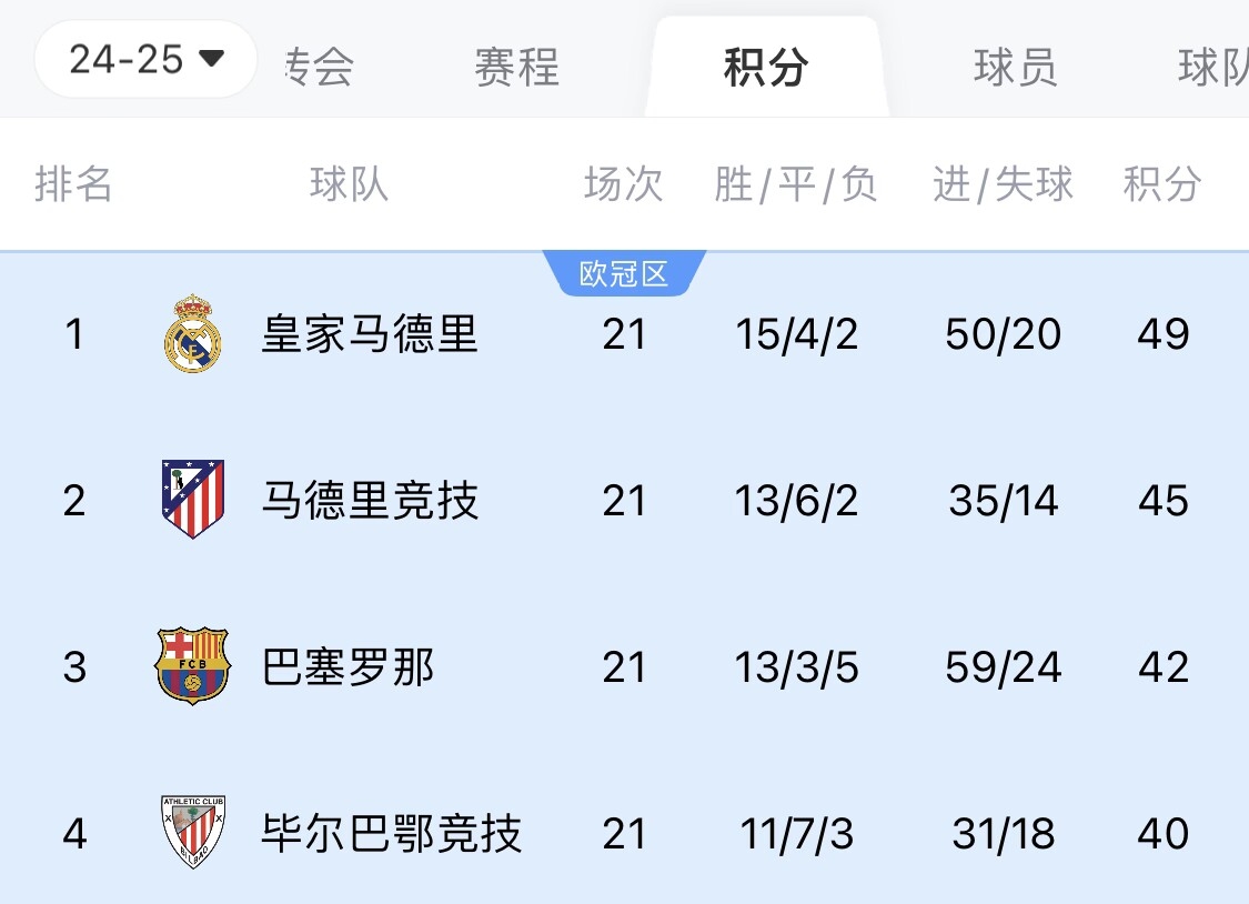  兩難全？皇馬多踢2場附加賽淘汰曼城，西甲4分領(lǐng)跑被馬競巴薩追上